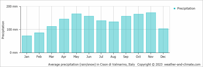 Average monthly rainfall, snow, precipitation in Cison di Valmarino, Italy