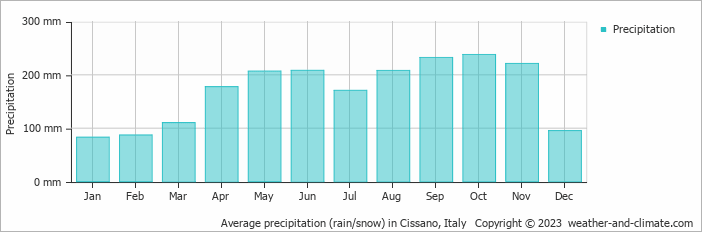 Average monthly rainfall, snow, precipitation in Cissano, Italy