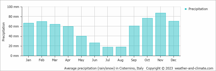 Average monthly rainfall, snow, precipitation in Cisternino, Italy