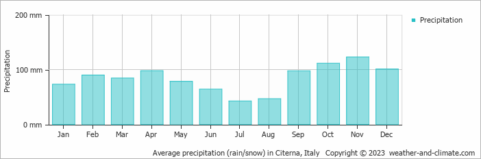 Average monthly rainfall, snow, precipitation in Citerna, Italy