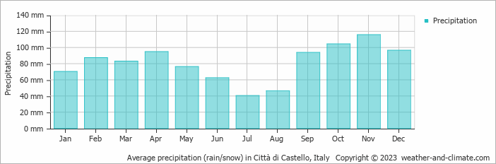 Average monthly rainfall, snow, precipitation in Città di Castello, Italy