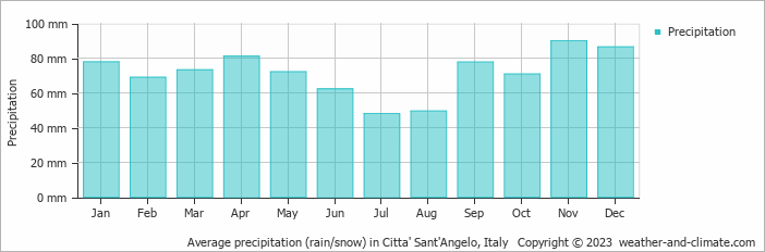 Average monthly rainfall, snow, precipitation in Citta' Sant'Angelo, Italy