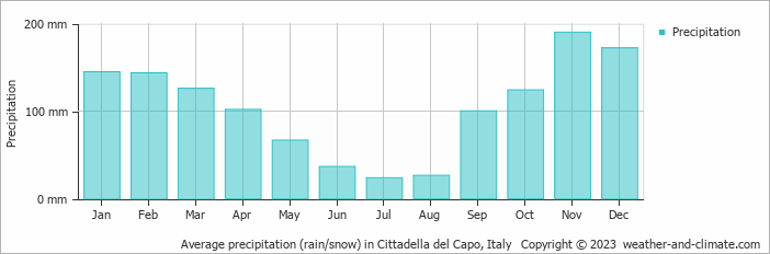 Average monthly rainfall, snow, precipitation in Cittadella del Capo, Italy
