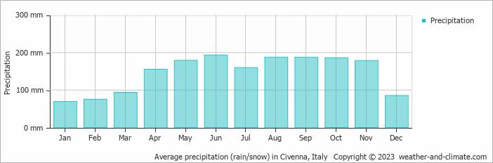 Average monthly rainfall, snow, precipitation in Civenna, Italy