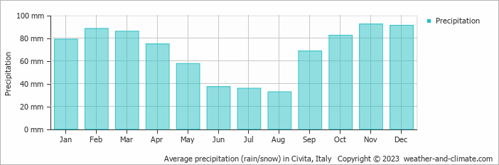 Average monthly rainfall, snow, precipitation in Civita, Italy