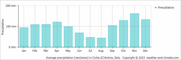 Average monthly rainfall, snow, precipitation in Civita dʼAntino, Italy