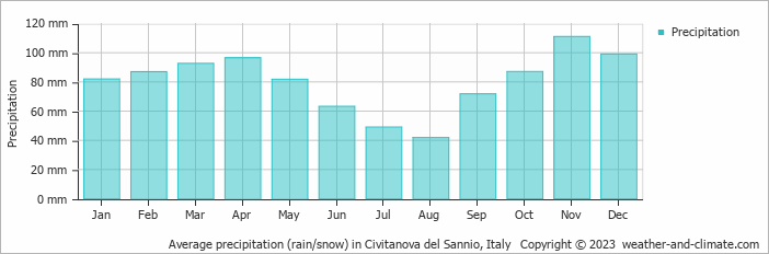 Average monthly rainfall, snow, precipitation in Civitanova del Sannio, Italy