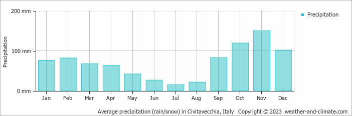 Average precipitation (rain/snow) in Civitavecchia, Italy   Copyright © 2023  weather-and-climate.com  