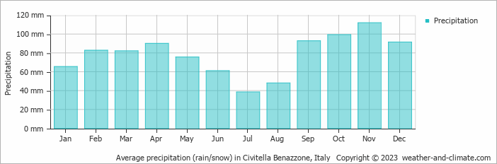 Average monthly rainfall, snow, precipitation in Civitella Benazzone, Italy
