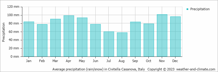 Average monthly rainfall, snow, precipitation in Civitella Casanova, 