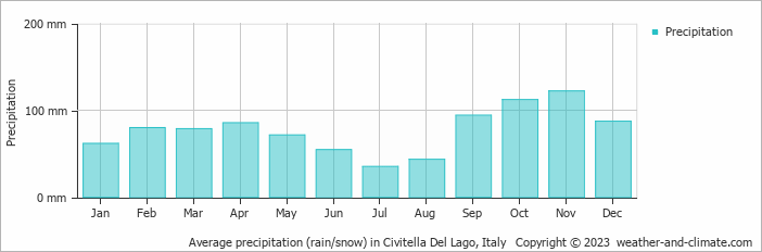 Average monthly rainfall, snow, precipitation in Civitella Del Lago, Italy