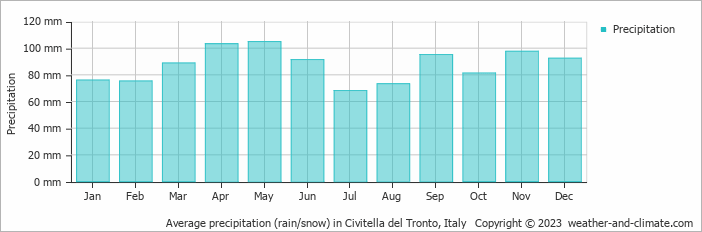Average monthly rainfall, snow, precipitation in Civitella del Tronto, Italy