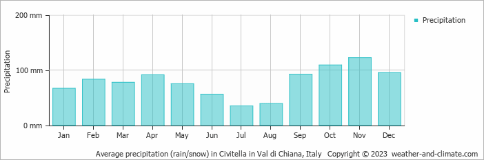 Average monthly rainfall, snow, precipitation in Civitella in Val di Chiana, Italy