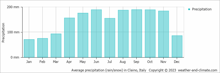 Average monthly rainfall, snow, precipitation in Claino, Italy