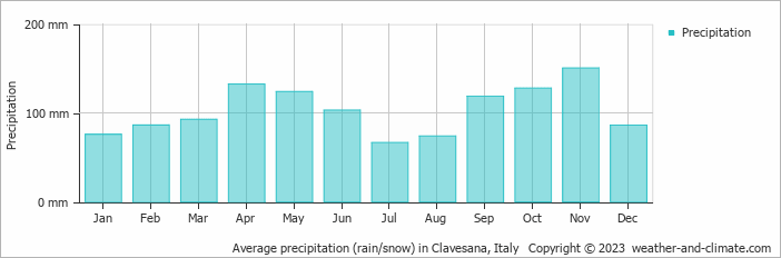 Average monthly rainfall, snow, precipitation in Clavesana, Italy