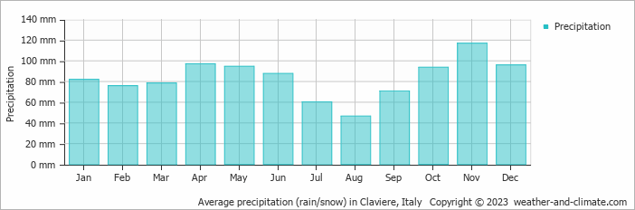 Average monthly rainfall, snow, precipitation in Claviere, Italy
