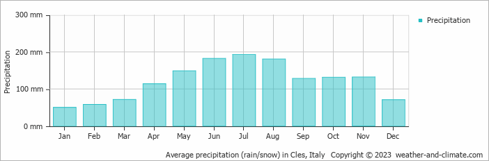 Average monthly rainfall, snow, precipitation in Cles, Italy