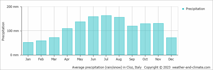 Average monthly rainfall, snow, precipitation in Cloz, Italy