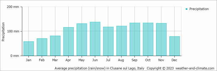 Average monthly rainfall, snow, precipitation in Clusane sul Lago, Italy