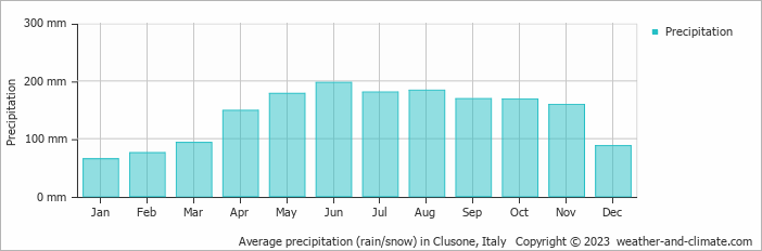 Average monthly rainfall, snow, precipitation in Clusone, 