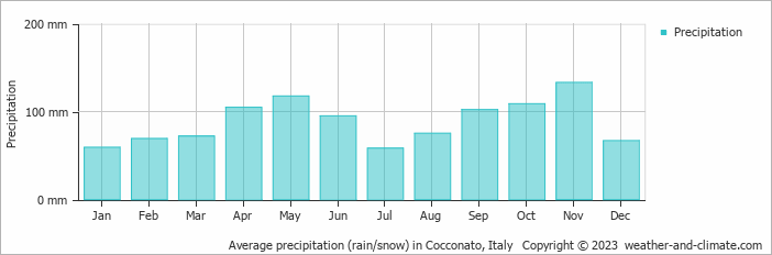 Average monthly rainfall, snow, precipitation in Cocconato, Italy