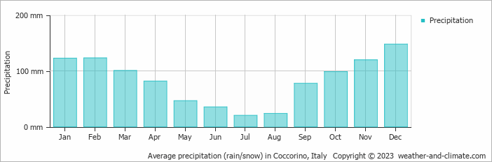 Average monthly rainfall, snow, precipitation in Coccorino, Italy