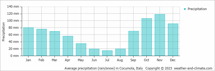 Average monthly rainfall, snow, precipitation in Cocumola, Italy