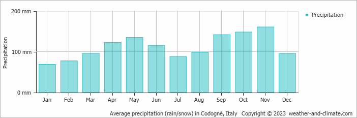 Average monthly rainfall, snow, precipitation in Codognè, Italy