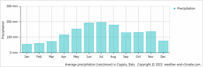 Average monthly rainfall, snow, precipitation in Cogolo, Italy