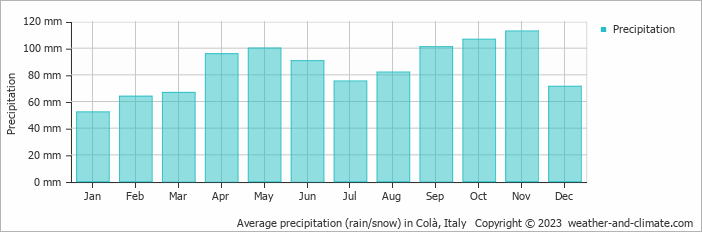 Average monthly rainfall, snow, precipitation in Colà, Italy