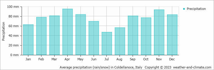 Average monthly rainfall, snow, precipitation in Coldellanoce, Italy