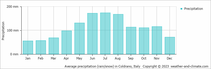 Average monthly rainfall, snow, precipitation in Coldrano, Italy