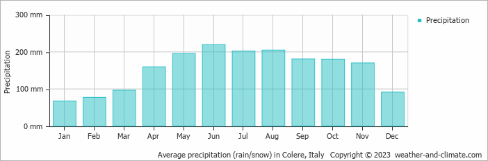 Average monthly rainfall, snow, precipitation in Colere, Italy