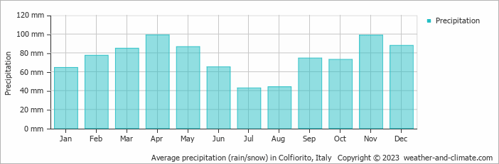 Average monthly rainfall, snow, precipitation in Colfiorito, Italy