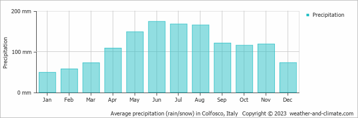Average monthly rainfall, snow, precipitation in Colfosco, Italy