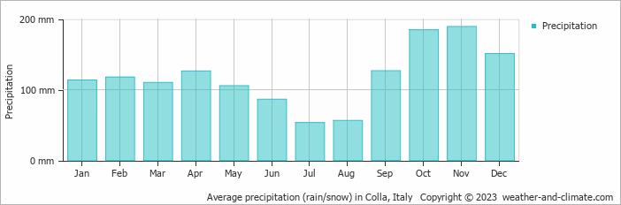 Average monthly rainfall, snow, precipitation in Colla, Italy