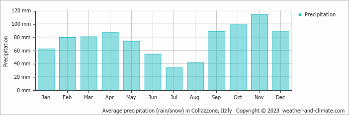 Average monthly rainfall, snow, precipitation in Collazzone, Italy