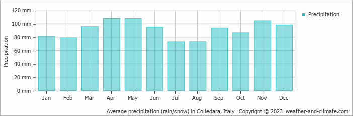 Average monthly rainfall, snow, precipitation in Colledara, Italy