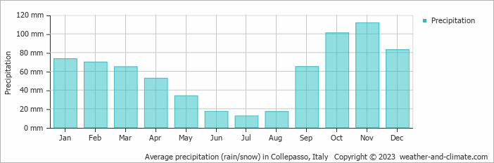 Average monthly rainfall, snow, precipitation in Collepasso, Italy
