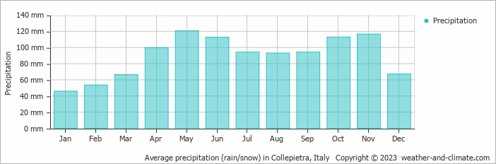 Average monthly rainfall, snow, precipitation in Collepietra, Italy