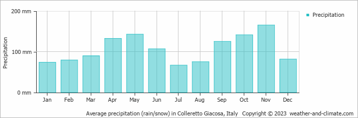 Average monthly rainfall, snow, precipitation in Colleretto Giacosa, Italy