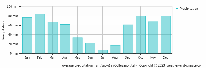 Average monthly rainfall, snow, precipitation in Collesano, Italy