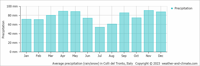 Average monthly rainfall, snow, precipitation in Colli del Tronto, Italy