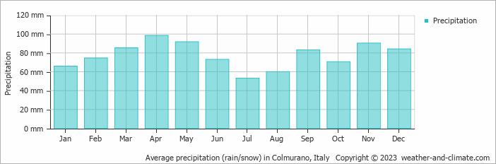 Average monthly rainfall, snow, precipitation in Colmurano, Italy