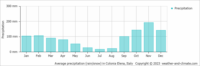 Average monthly rainfall, snow, precipitation in Colonia Elena, 