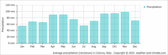 Average monthly rainfall, snow, precipitation in Colorno, Italy