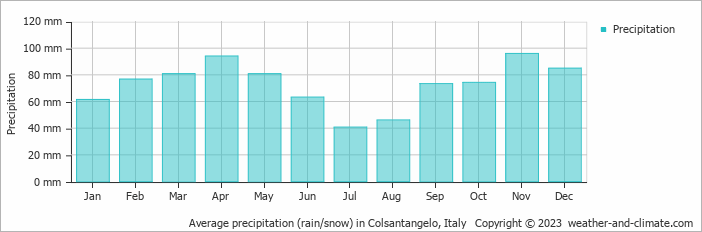 Average monthly rainfall, snow, precipitation in Colsantangelo, 