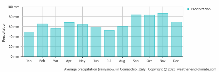 Average monthly rainfall, snow, precipitation in Comacchio, Italy