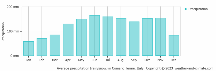 Average monthly rainfall, snow, precipitation in Comano Terme, Italy