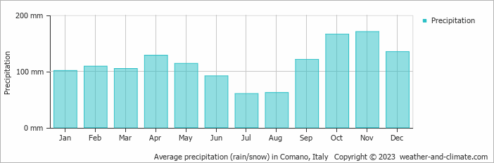 Average monthly rainfall, snow, precipitation in Comano, Italy